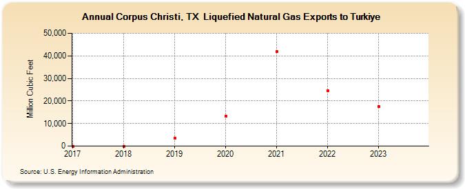 Corpus Christi, TX  Liquefied Natural Gas Exports to Turkiye (Million Cubic Feet)