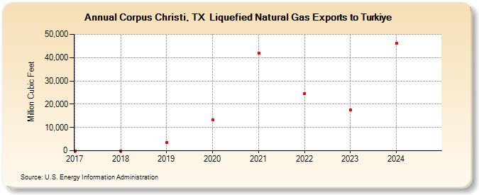 Corpus Christi, TX  Liquefied Natural Gas Exports to Turkiye (Million Cubic Feet)