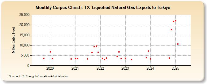 Corpus Christi, TX  Liquefied Natural Gas Exports to Turkiye (Million Cubic Feet)