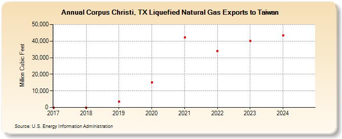 Corpus Christi, TX Liquefied Natural Gas Exports to Taiwan (Million Cubic Feet)