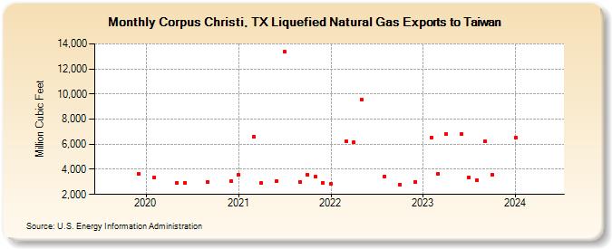 Corpus Christi, TX Liquefied Natural Gas Exports to Taiwan (Million Cubic Feet)