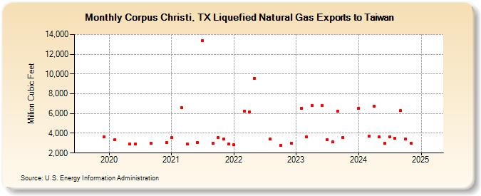 Corpus Christi, TX Liquefied Natural Gas Exports to Taiwan (Million Cubic Feet)