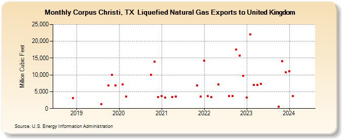 Corpus Christi, TX  Liquefied Natural Gas Exports to United Kingdom (Million Cubic Feet)