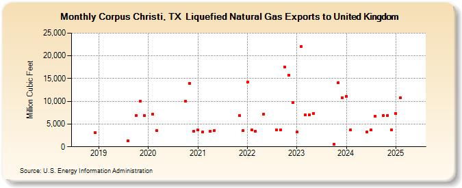 Corpus Christi, TX  Liquefied Natural Gas Exports to United Kingdom (Million Cubic Feet)