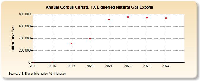 Corpus Christi, TX Liquefied Natural Gas Exports (Million Cubic Feet)