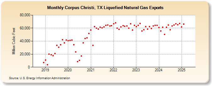 Corpus Christi, TX Liquefied Natural Gas Exports (Million Cubic Feet)