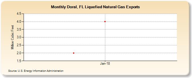 Doral, FL Liquefied Natural Gas Exports (Million Cubic Feet)
