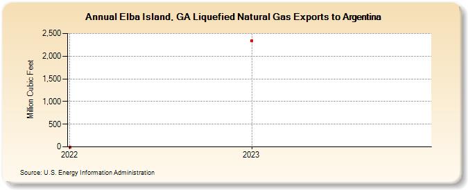 Elba Island, GA Liquefied Natural Gas Exports to Argentina (Million Cubic Feet)