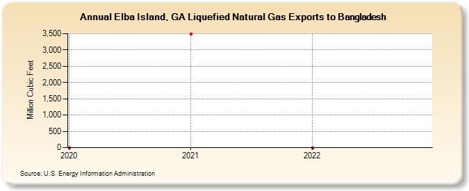 Elba Island, GA Liquefied Natural Gas Exports to Bangladesh (Million Cubic Feet)