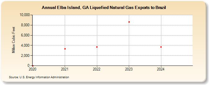 Elba Island, GA Liquefied Natural Gas Exports to Brazil (Million Cubic Feet)