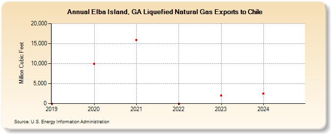 Elba Island, GA Liquefied Natural Gas Exports to Chile (Million Cubic Feet)