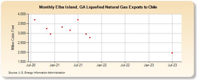 Elba Island, GA Liquefied Natural Gas Exports to Chile (Million Cubic Feet)