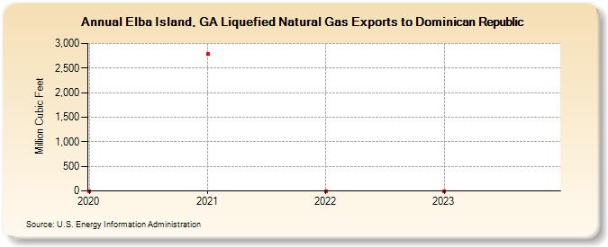 Elba Island, GA Liquefied Natural Gas Exports to Dominican Republic (Million Cubic Feet)