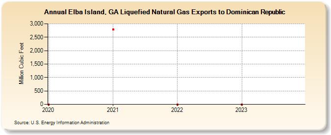 Elba Island, GA Liquefied Natural Gas Exports to Dominican Republic (Million Cubic Feet)