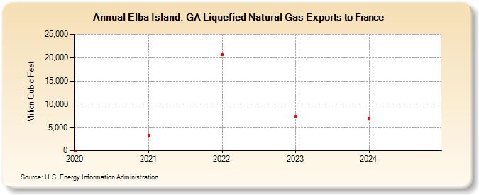 Elba Island, GA Liquefied Natural Gas Exports to France (Million Cubic Feet)