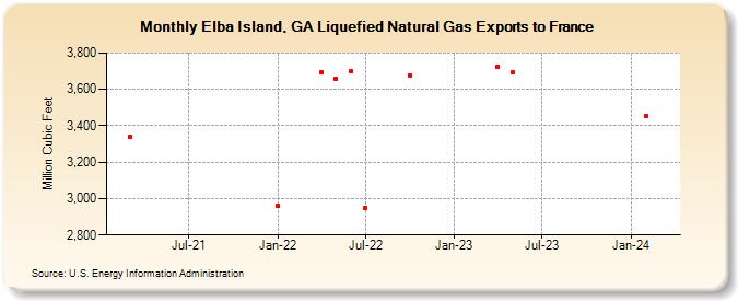 Elba Island, GA Liquefied Natural Gas Exports to France (Million Cubic Feet)