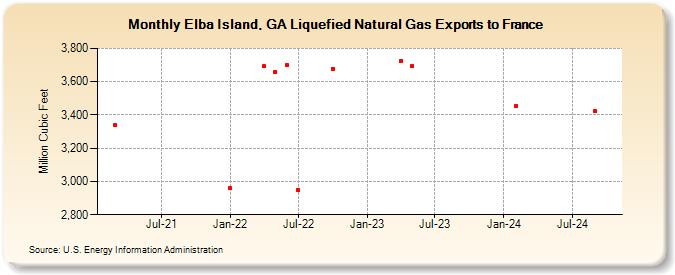 Elba Island, GA Liquefied Natural Gas Exports to France (Million Cubic Feet)