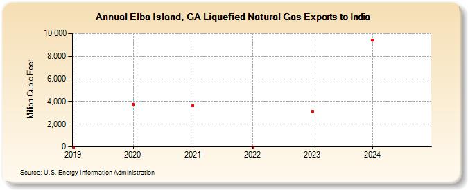 Elba Island, GA Liquefied Natural Gas Exports to India (Million Cubic Feet)