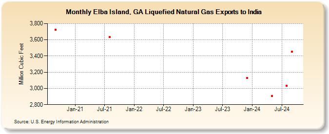 Elba Island, GA Liquefied Natural Gas Exports to India (Million Cubic Feet)