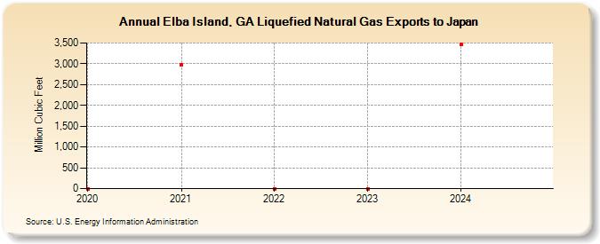 Elba Island, GA Liquefied Natural Gas Exports to Japan (Million Cubic Feet)