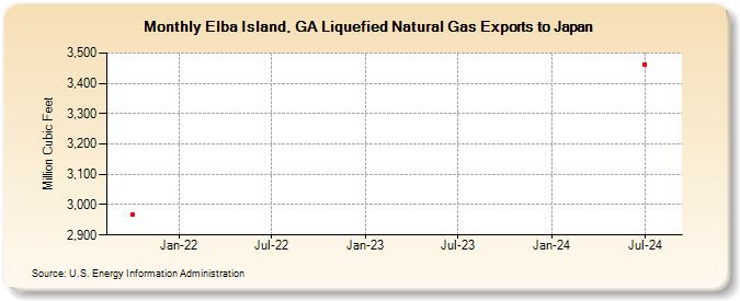 Elba Island, GA Liquefied Natural Gas Exports to Japan (Million Cubic Feet)