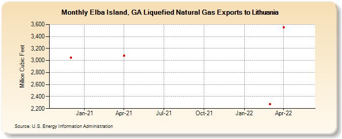 Elba Island, GA Liquefied Natural Gas Exports to Lithuania (Million Cubic Feet)
