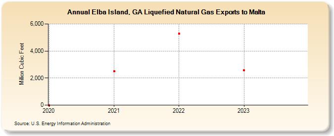 Elba Island, GA Liquefied Natural Gas Exports to Malta (Million Cubic Feet)