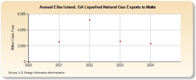 Elba Island, GA Liquefied Natural Gas Exports to Malta (Million Cubic Feet)