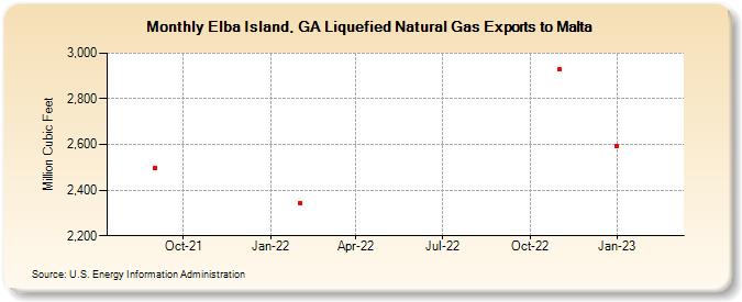 Elba Island, GA Liquefied Natural Gas Exports to Malta (Million Cubic Feet)