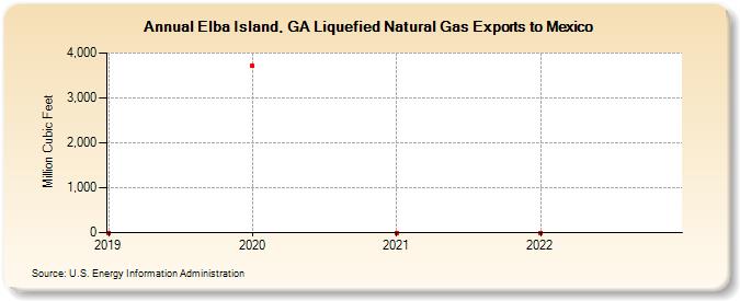 Elba Island, GA Liquefied Natural Gas Exports to Mexico (Million Cubic Feet)