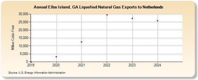 Elba Island, GA Liquefied Natural Gas Exports to Netherlands (Million Cubic Feet)