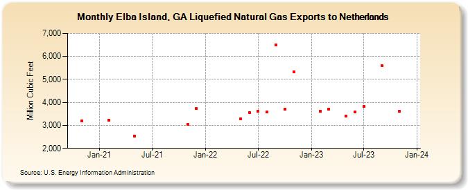 Elba Island, GA Liquefied Natural Gas Exports to Netherlands (Million Cubic Feet)