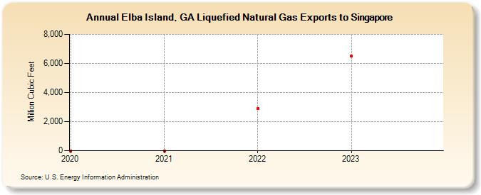 Elba Island, GA Liquefied Natural Gas Exports to Singapore (Million Cubic Feet)