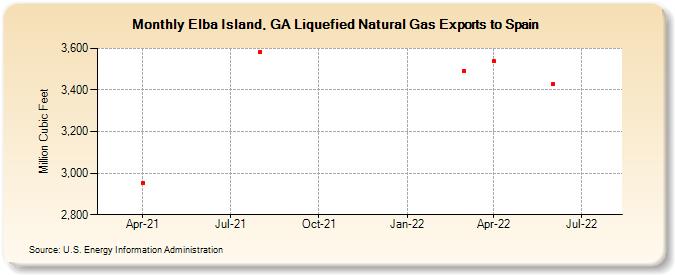 Elba Island, GA Liquefied Natural Gas Exports to Spain (Million Cubic Feet)