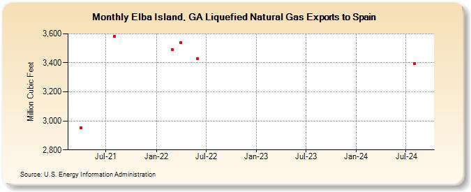 Elba Island, GA Liquefied Natural Gas Exports to Spain (Million Cubic Feet)