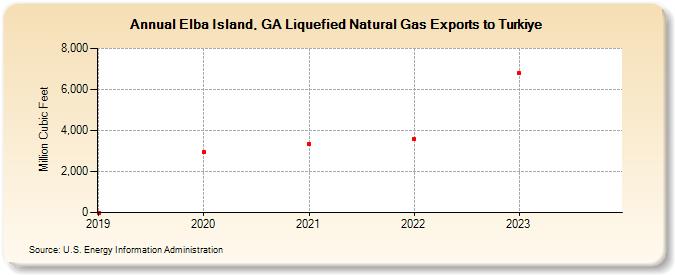 Elba Island, GA Liquefied Natural Gas Exports to Turkiye (Million Cubic Feet)