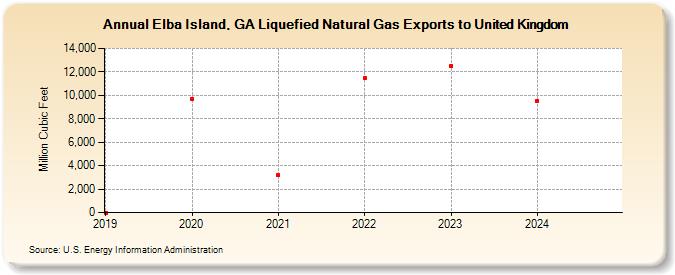 Elba Island, GA Liquefied Natural Gas Exports to United Kingdom (Million Cubic Feet)