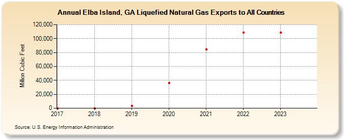 Elba Island, GA Liquefied Natural Gas Exports to All Countries (Million Cubic Feet)