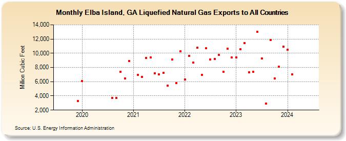 Elba Island, GA Liquefied Natural Gas Exports to All Countries (Million Cubic Feet)