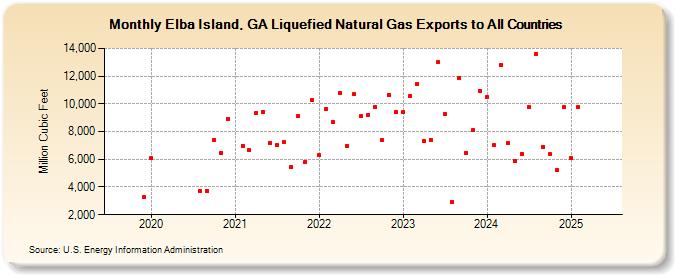 Elba Island, GA Liquefied Natural Gas Exports to All Countries (Million Cubic Feet)