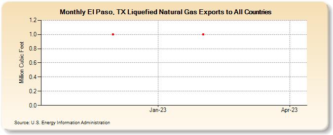 El Paso, TX Liquefied Natural Gas Exports to All Countries (Million Cubic Feet)