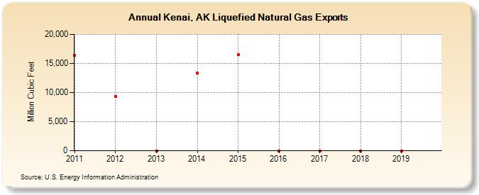Kenai, AK Liquefied Natural Gas Exports (Million Cubic Feet)