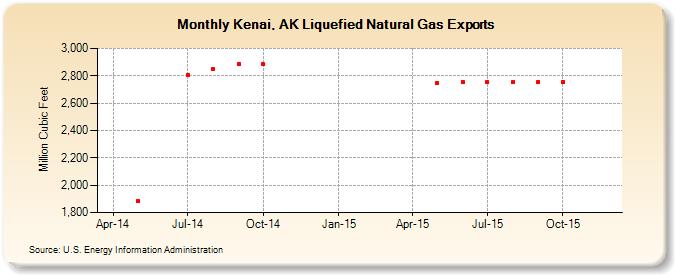 Kenai, AK Liquefied Natural Gas Exports (Million Cubic Feet)