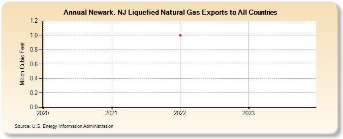 Newark, NJ Liquefied Natural Gas Exports to All Countries (Million Cubic Feet)