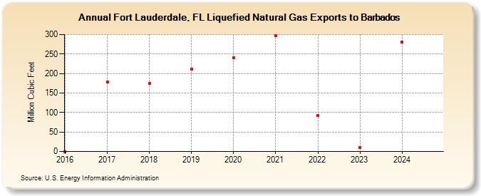 Fort Lauderdale, FL Liquefied Natural Gas Exports to Barbados (Million Cubic Feet)