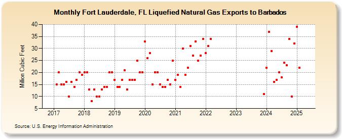 Fort Lauderdale, FL Liquefied Natural Gas Exports to Barbados (Million Cubic Feet)