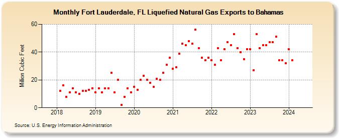 Fort Lauderdale, FL Liquefied Natural Gas Exports to Bahamas (Million Cubic Feet)