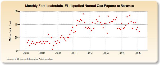 Fort Lauderdale, FL Liquefied Natural Gas Exports to Bahamas (Million Cubic Feet)