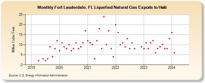 Fort Lauderdale, FL Liquefied Natural Gas Exports to Haiti (Million Cubic Feet)