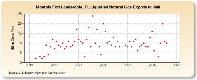 Fort Lauderdale, FL Liquefied Natural Gas Exports to Haiti (Million Cubic Feet)